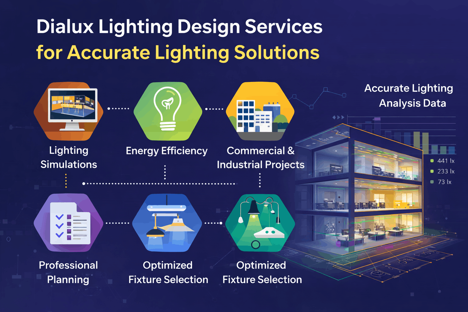 Dialux lighting design services Ahmedabad showing lighting simulation, energy efficiency, and commercial lighting planning