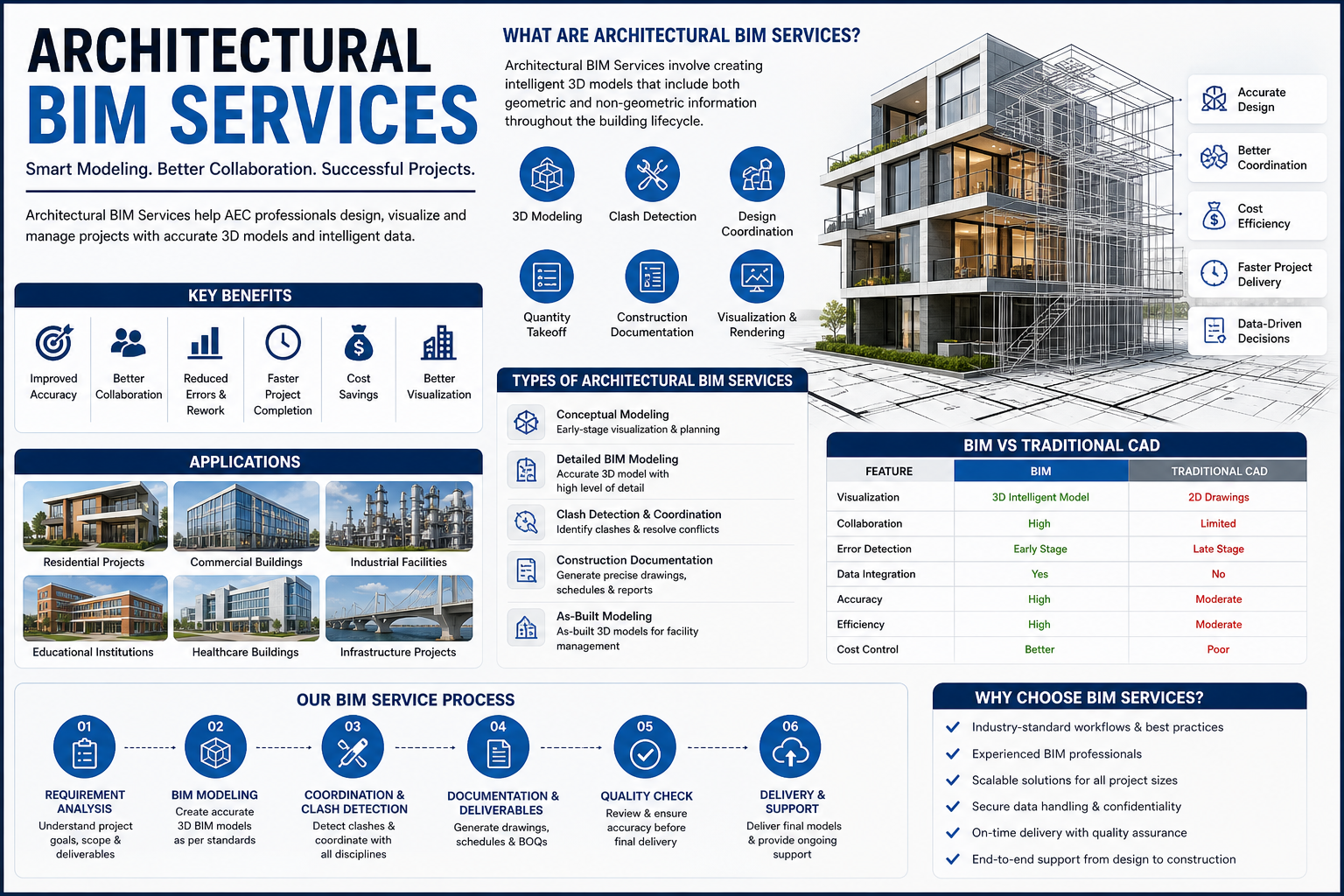 Architectural BIM services infographic showing 3D modeling clash detection BIM vs CAD comparison and BIM workflow process